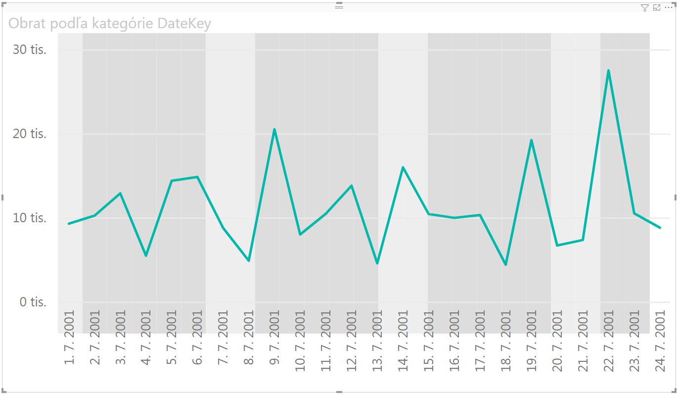 Ako dynamicky vyfarbiť pozadie grafu v Power BI - hrubý výsledok